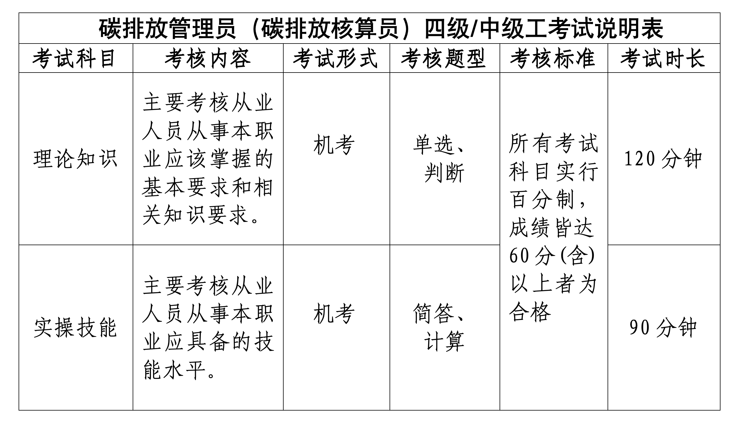 浙生环协〔2024〕14号关于4月份开展浙江省生态与环境修复技术协会碳排放核算员四级中级工职业技能等级认定的通知_04.png